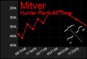 Total Graph of Mitver