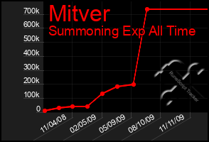 Total Graph of Mitver