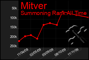 Total Graph of Mitver