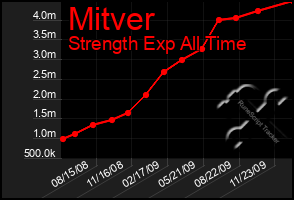 Total Graph of Mitver