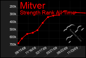 Total Graph of Mitver