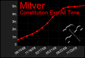 Total Graph of Mitver