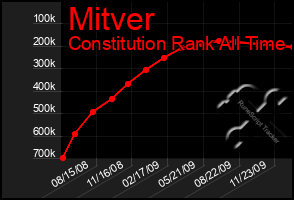 Total Graph of Mitver