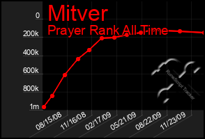 Total Graph of Mitver