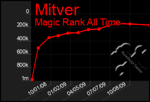 Total Graph of Mitver