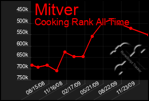 Total Graph of Mitver