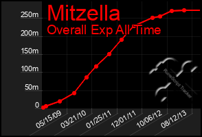 Total Graph of Mitzella