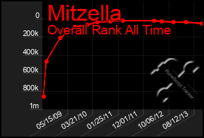 Total Graph of Mitzella