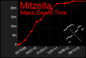 Total Graph of Mitzella