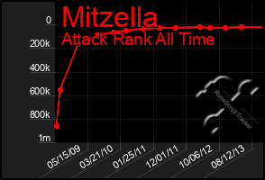 Total Graph of Mitzella