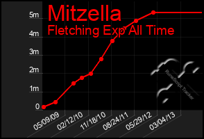 Total Graph of Mitzella