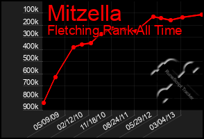 Total Graph of Mitzella