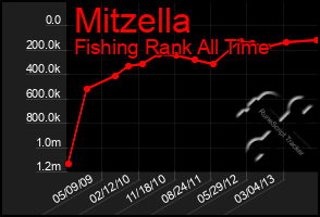 Total Graph of Mitzella