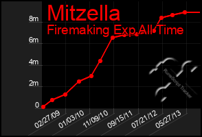 Total Graph of Mitzella