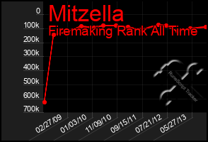 Total Graph of Mitzella