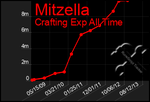 Total Graph of Mitzella