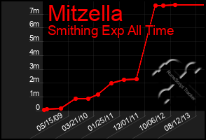 Total Graph of Mitzella