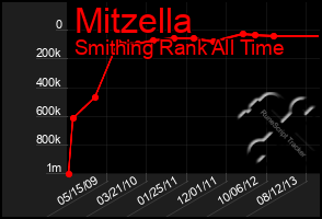 Total Graph of Mitzella