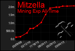 Total Graph of Mitzella