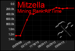 Total Graph of Mitzella