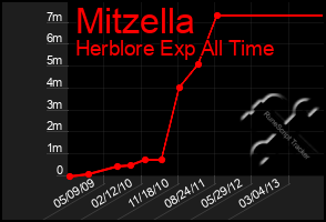 Total Graph of Mitzella