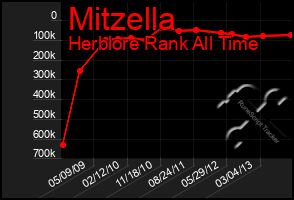 Total Graph of Mitzella