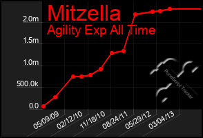 Total Graph of Mitzella