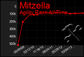 Total Graph of Mitzella