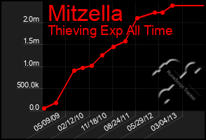 Total Graph of Mitzella