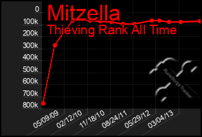 Total Graph of Mitzella