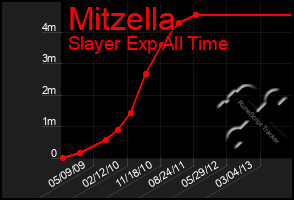 Total Graph of Mitzella