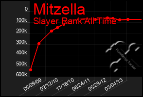 Total Graph of Mitzella