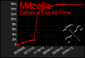 Total Graph of Mitzella