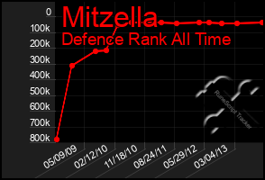 Total Graph of Mitzella