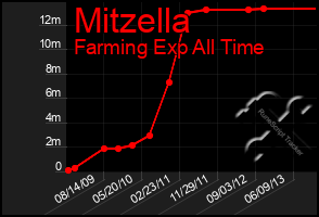 Total Graph of Mitzella