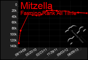 Total Graph of Mitzella