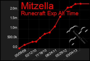 Total Graph of Mitzella