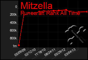 Total Graph of Mitzella