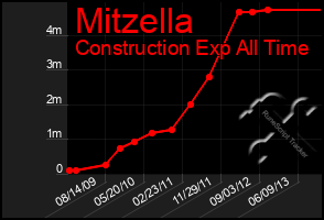 Total Graph of Mitzella