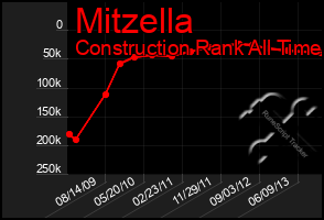 Total Graph of Mitzella