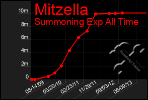 Total Graph of Mitzella