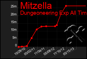 Total Graph of Mitzella