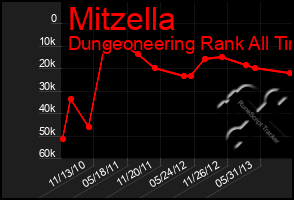 Total Graph of Mitzella