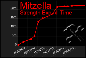 Total Graph of Mitzella