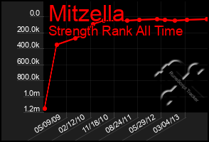 Total Graph of Mitzella