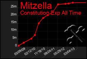 Total Graph of Mitzella