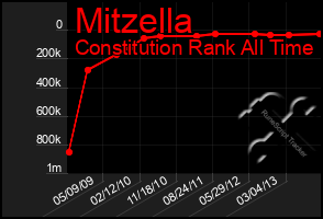 Total Graph of Mitzella