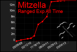 Total Graph of Mitzella