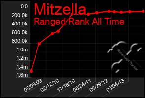 Total Graph of Mitzella