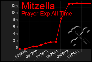 Total Graph of Mitzella